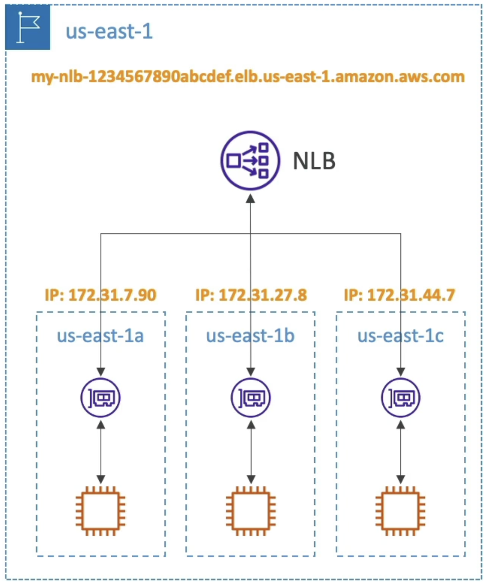 Zonal DNS NLB
