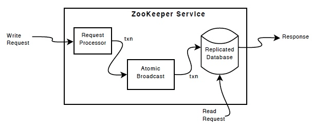 Zookeeper Components