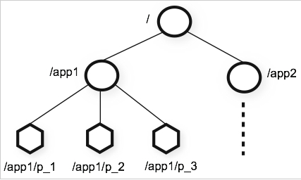 Zookeeper Hierarchical Namespace