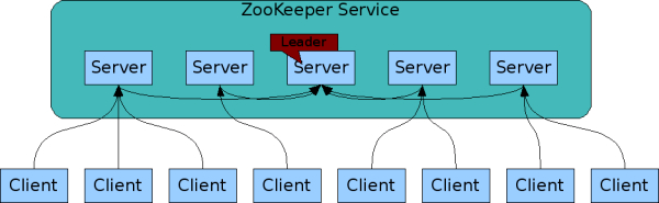 Zookeeper Service Ensemble