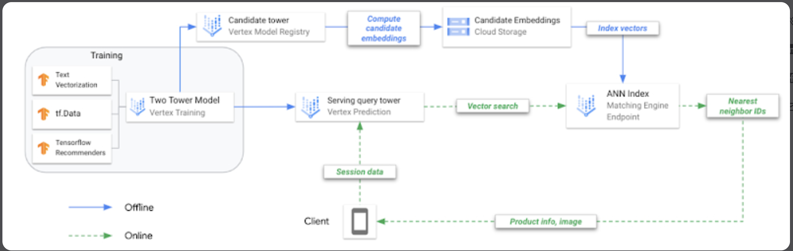 Two Towers Example from Google