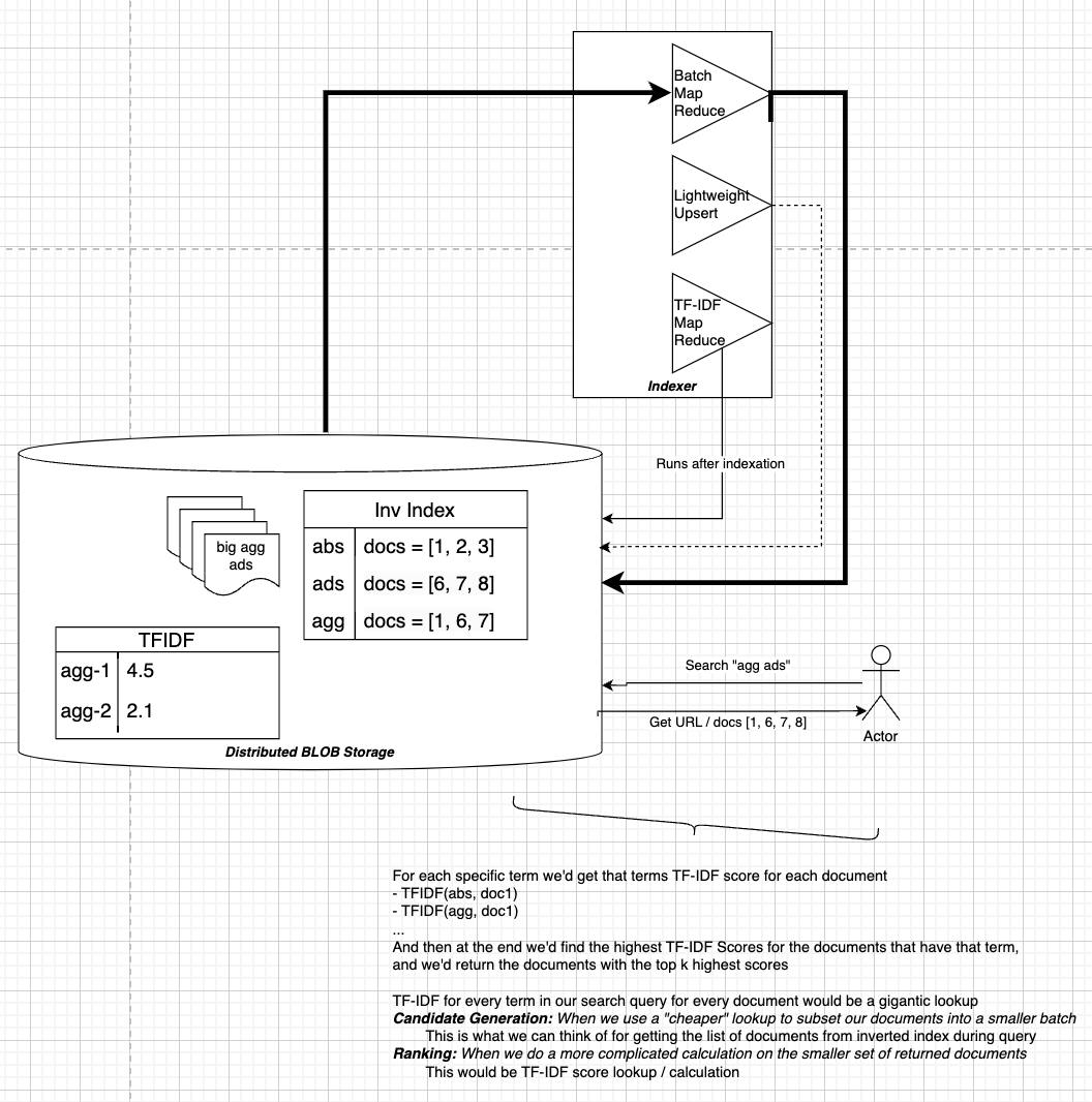 General Architecture of TFIDF