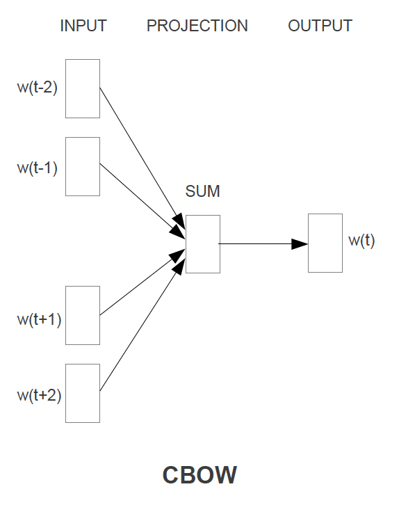 CBOW Architecture