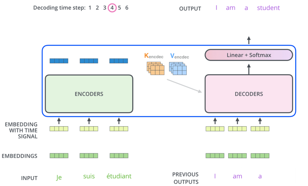 Encoder Decoder Step