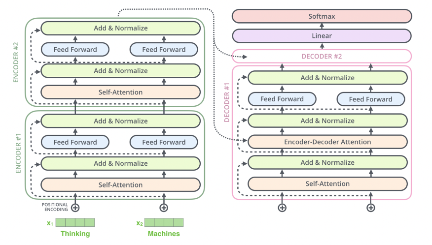 Encoder To Decoder Summary
