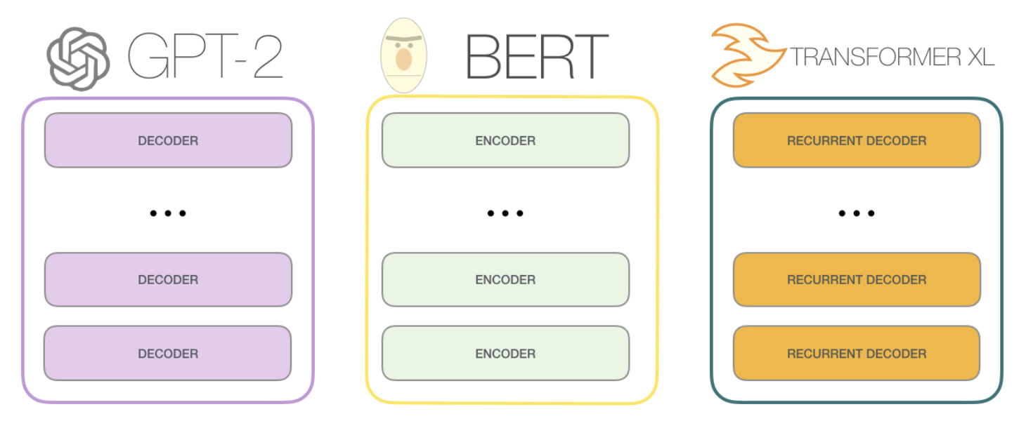 GPT, BERT, and Others