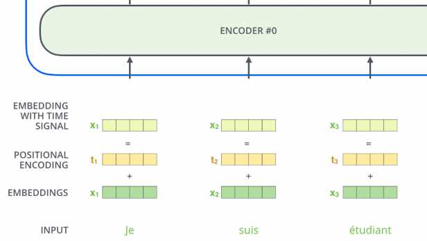 Positional Encoding