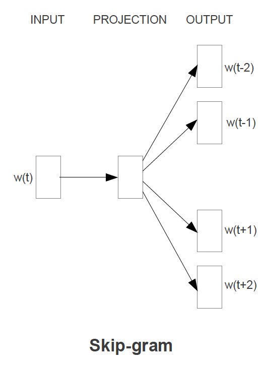 Skip-Gram Architecture