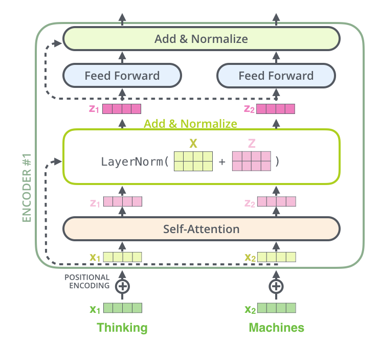 Self Attention Encoding